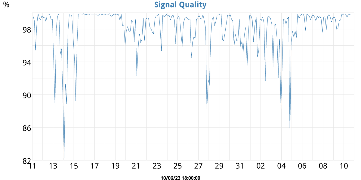 Signal Quality