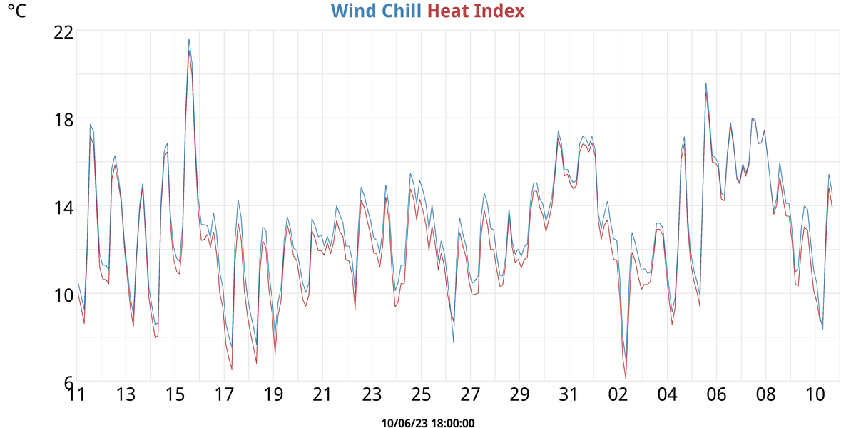 Wind Chill & Heat Index