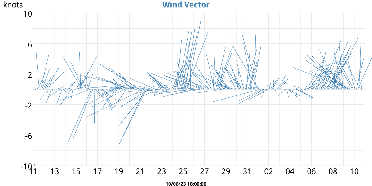 Wind Vector