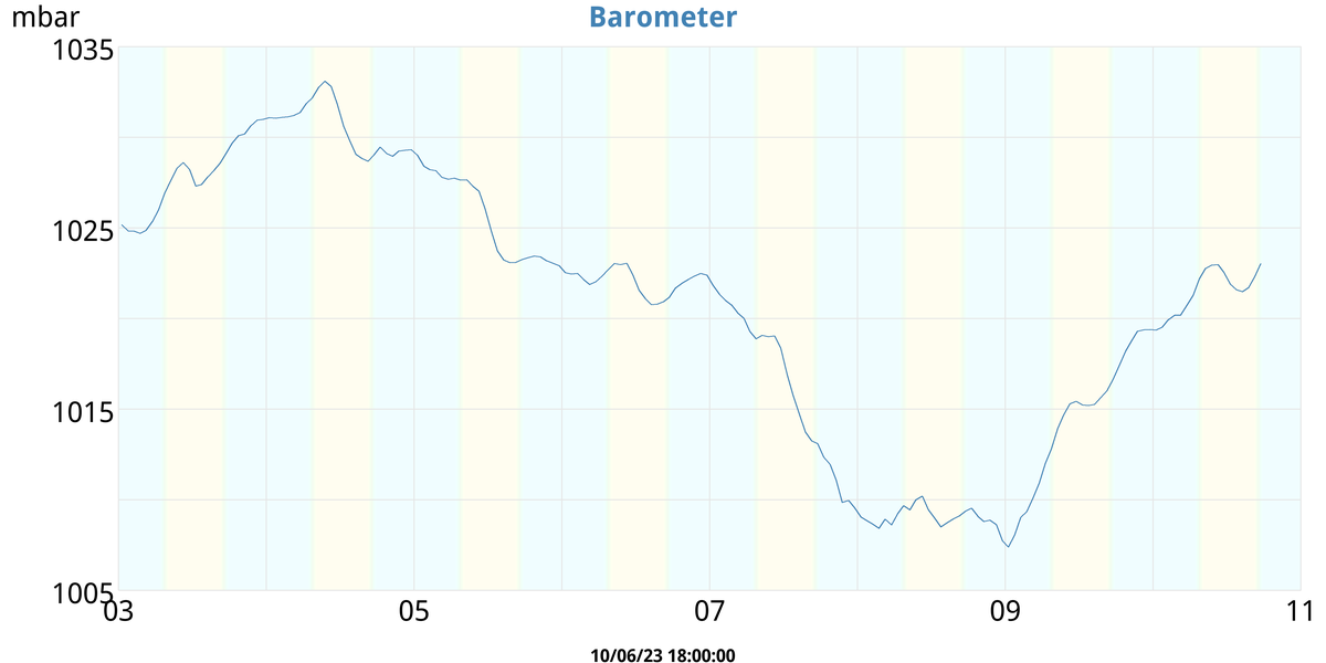 Barometer