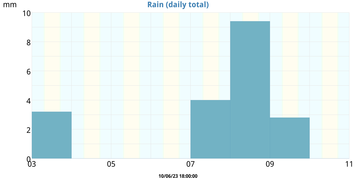 Rain