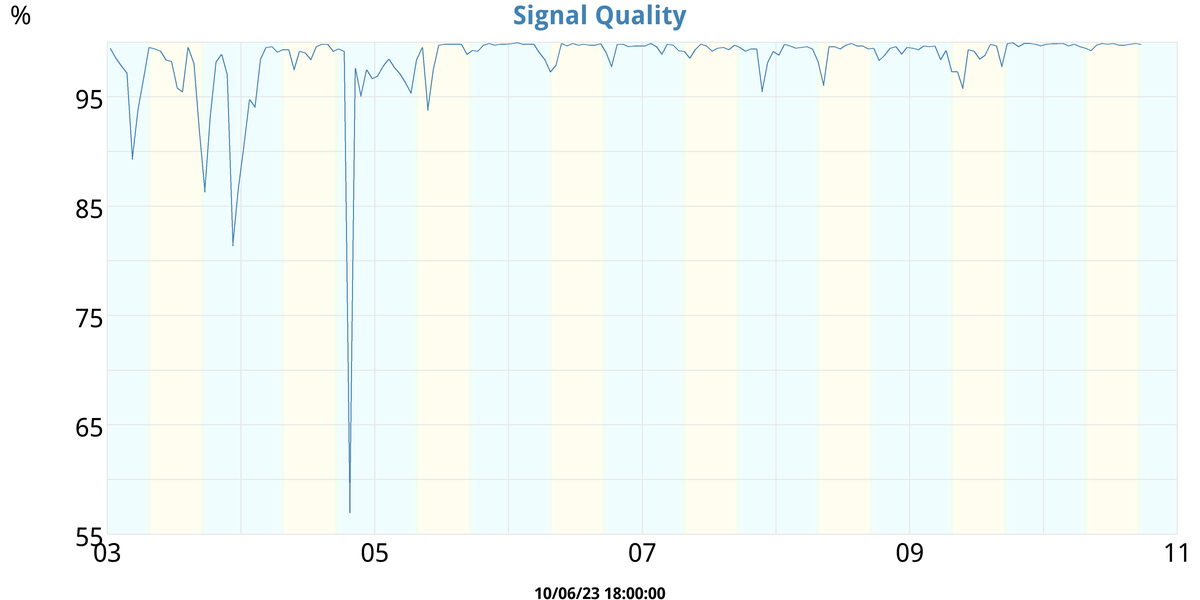 Signal Quality