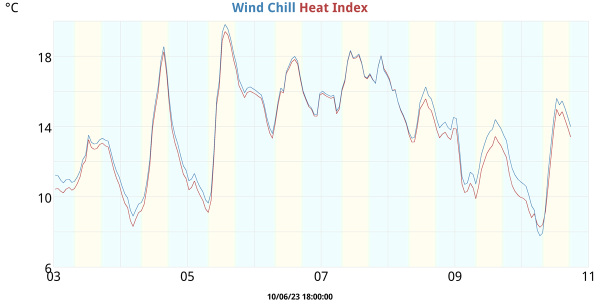 Wind Chill & Heat Index