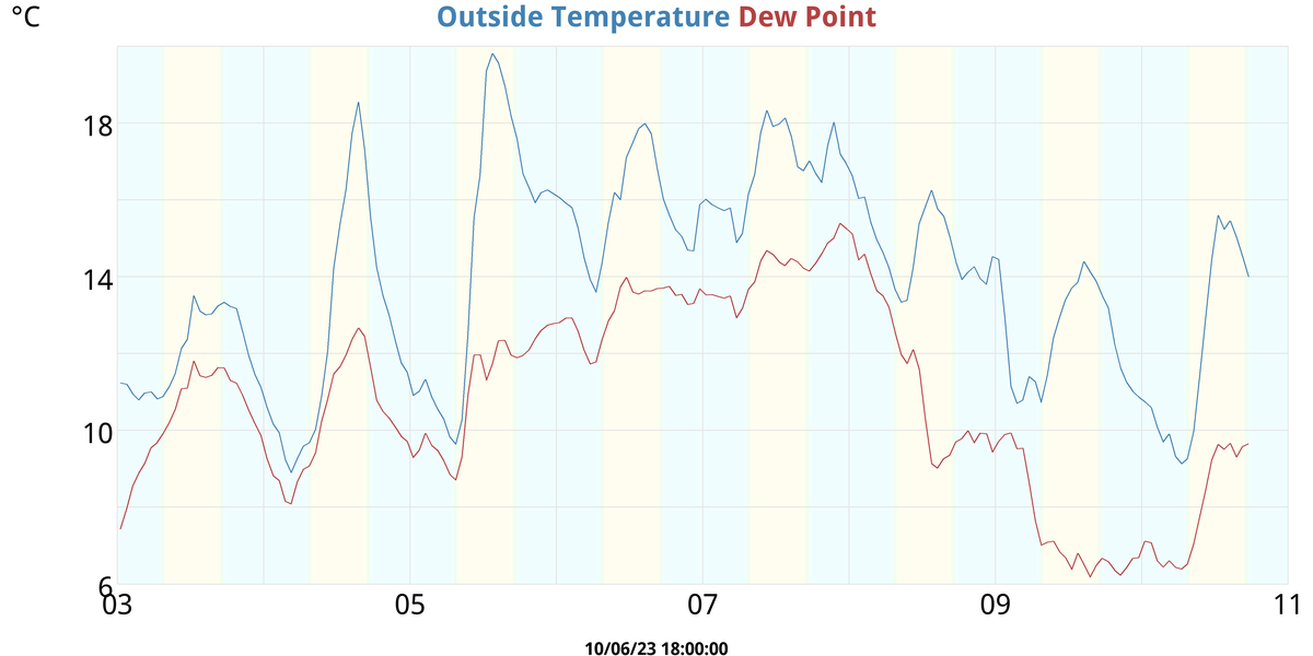 Temperatures