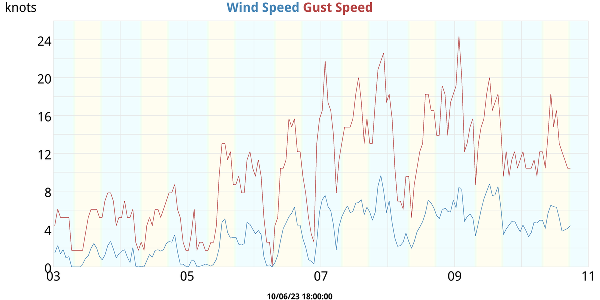 Wind