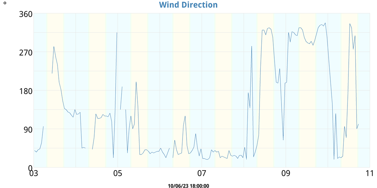 Wind Direction