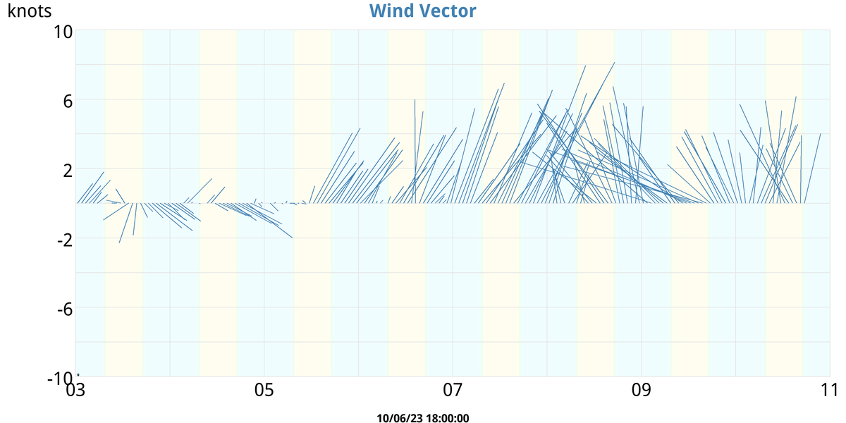 Wind Vector