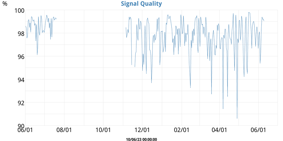 Signal Quality