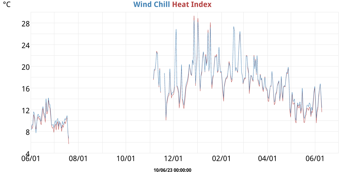 Wind Chill & Heat Index
