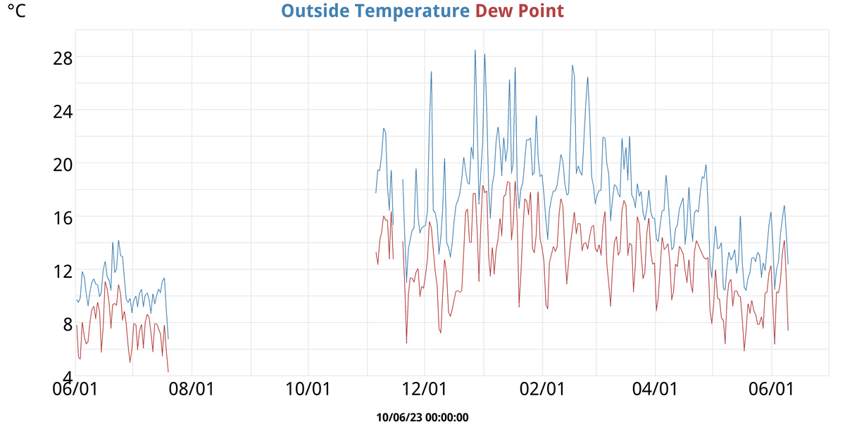 Temperatures