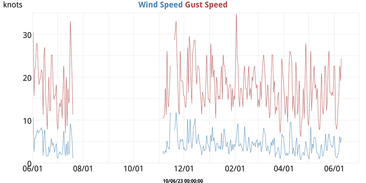 Wind