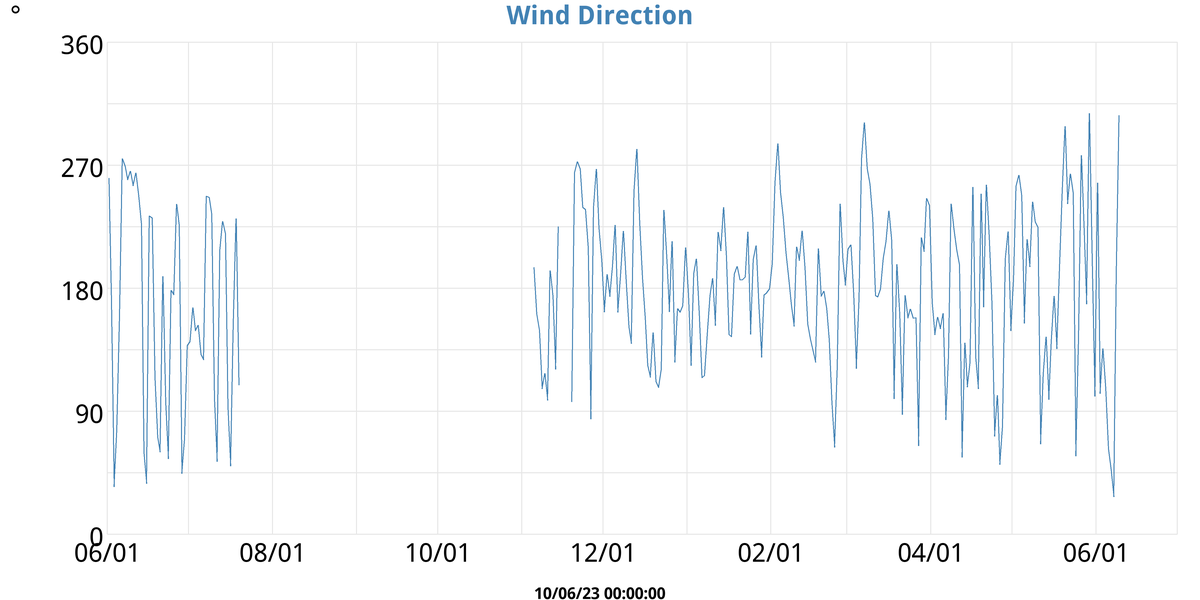 Wind Direction