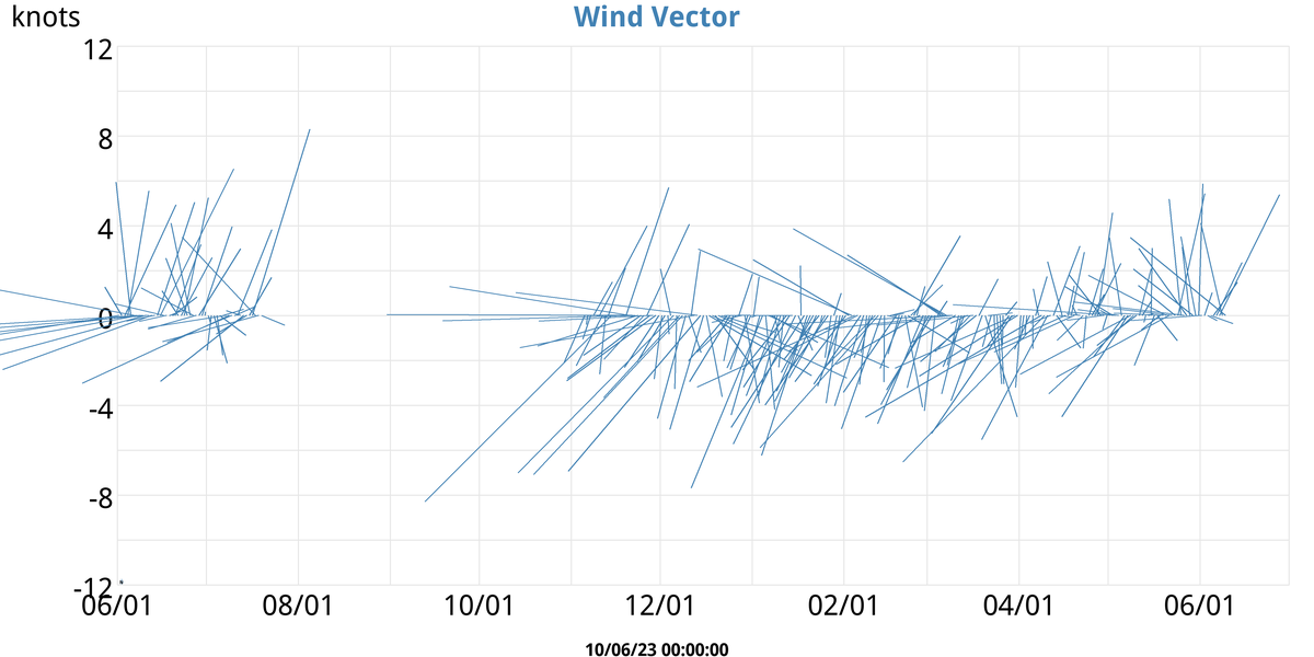 Wind Vector